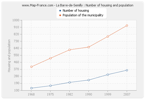 La Barre-de-Semilly : Number of housing and population